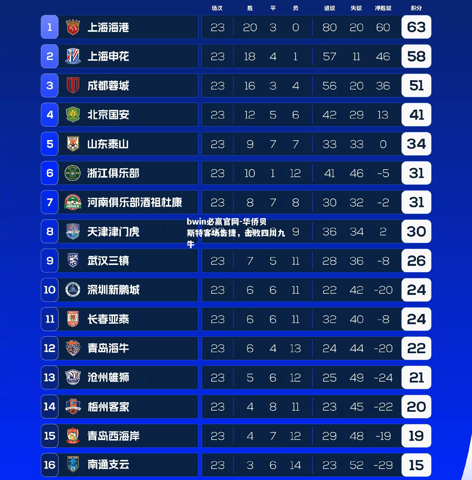 bwin必赢官网-华侨贝斯特客场告捷，击败四川九牛
