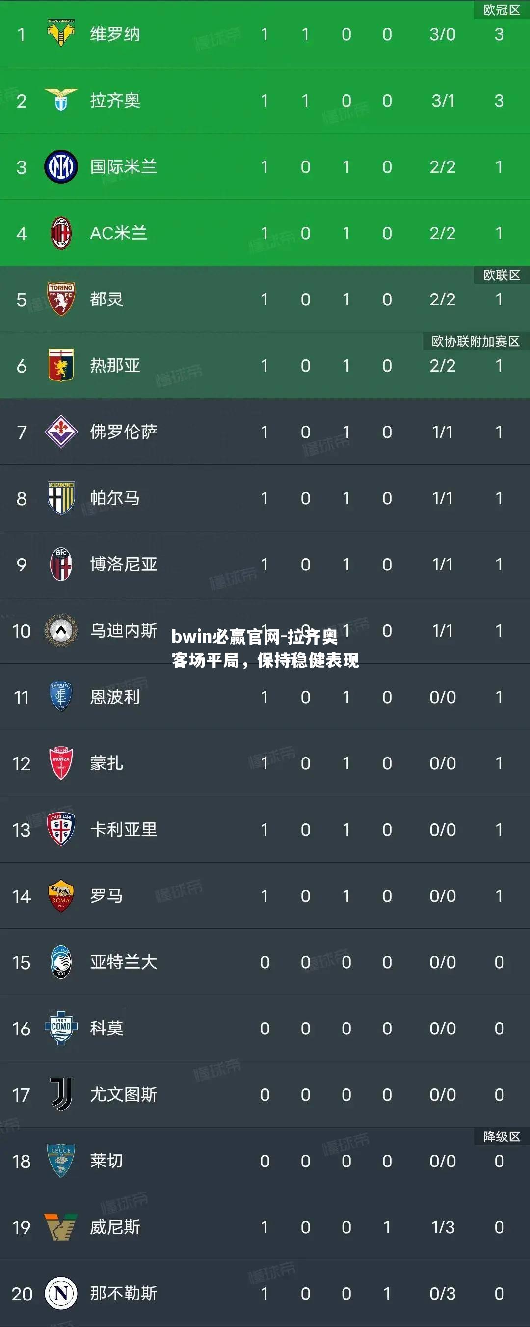 拉齐奥客场平局，保持稳健表现
