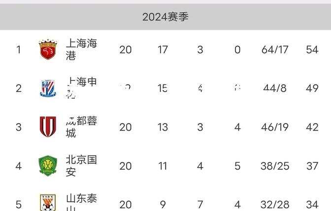 国安主场大破申花，稳固积分榜头名