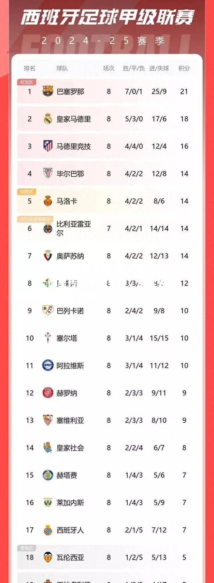 bwin必赢官网-皇家马德里传中助攻获胜，继续领先西甲积分榜