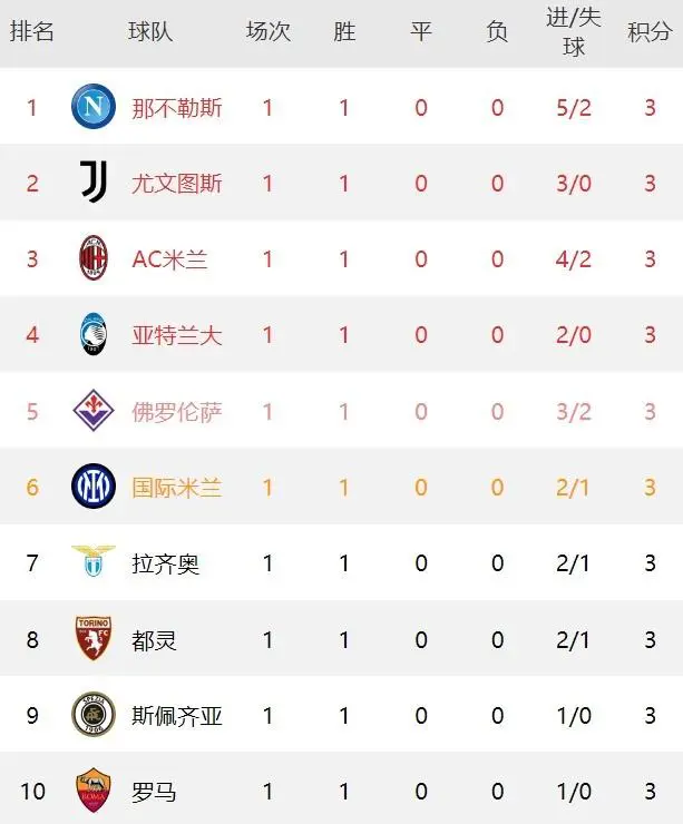 尤文图斯主场告捷，稳居积分榜第二